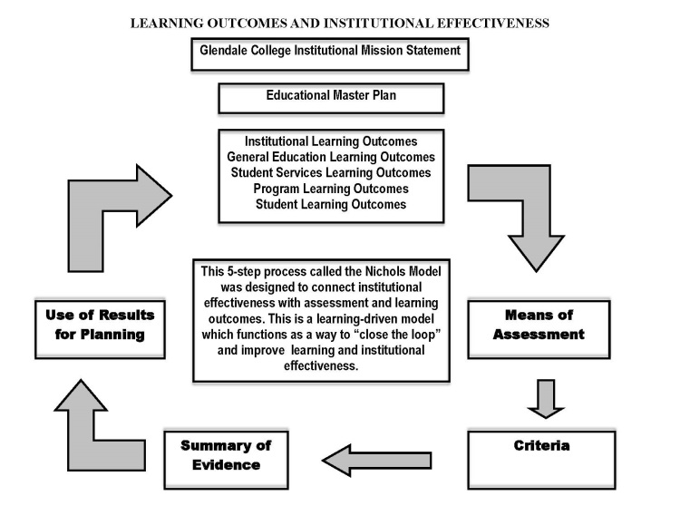 Institutional Effectiveness
