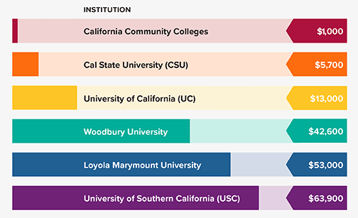 GCC Tuition Comparison